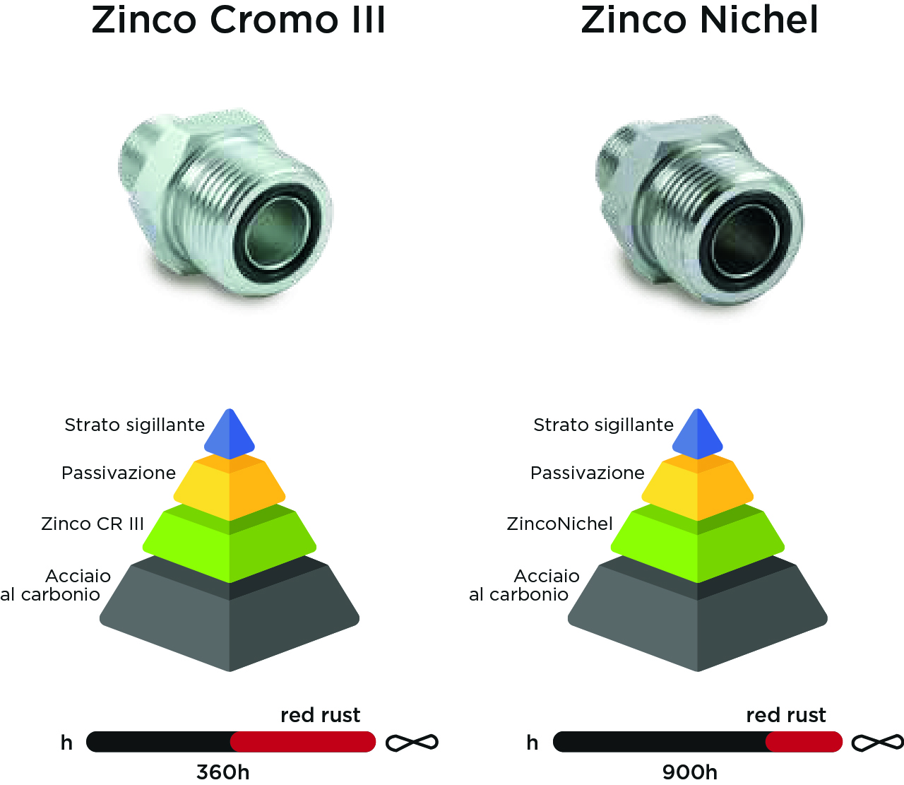 Diferencias entre Zinc-Níquel y Zinc Cromo III